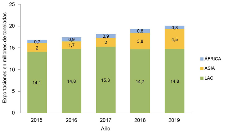 Exportaciones mundiales de banano por regin, 2015-2019 (previsin), Fuente: FAO (2020c).