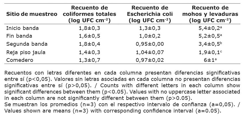 Recuentos de coliformes totales, E. coli y mohos y levaduras en muestras de superficies segn sitio de muestreo para el sistema de produccin convencional de huevo de gallina (Gallus gallus domesticus). Escuela de Tecnologa de Alimentos de la Universidad de Costa Rica. Alajuela, Costa Rica, 2016.