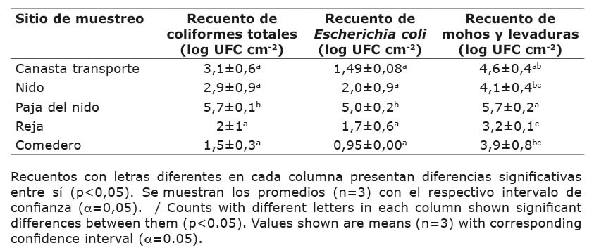 Recuentos de coliformes totales, E. coli y mohos y levaduras en muestras de superficies segn sitio de muestreo para el sistema de produccin por pastoreo de huevo de gallina (Gallus gallus domesticus). Escuela de Tecnologa de Alimentos de la Universidad de Costa Rica. Alajuela, Costa Rica, 2016.