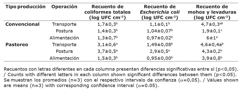 Recuentos de coliformes totales, E. coli y mohos y levaduras en muestras de superficies segn tipo de produccin de huevo de gallina (Gallus gallus domesticus) y operacin del proceso. Escuela de Tecnologa de Alimentos de la Universidad de Costa Rica. Alajuela, Costa Rica, 2016.