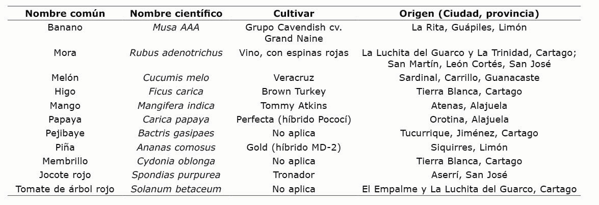 Frutas seleccionadas, nombre cientfico, cultivar y origen de las muestras. Laboratorio de qumica del Centro Nacional de Ciencia y Tecnologa de Alimentos, Universidad de Costa Rica, San Jos, Costa Rica, 2010.