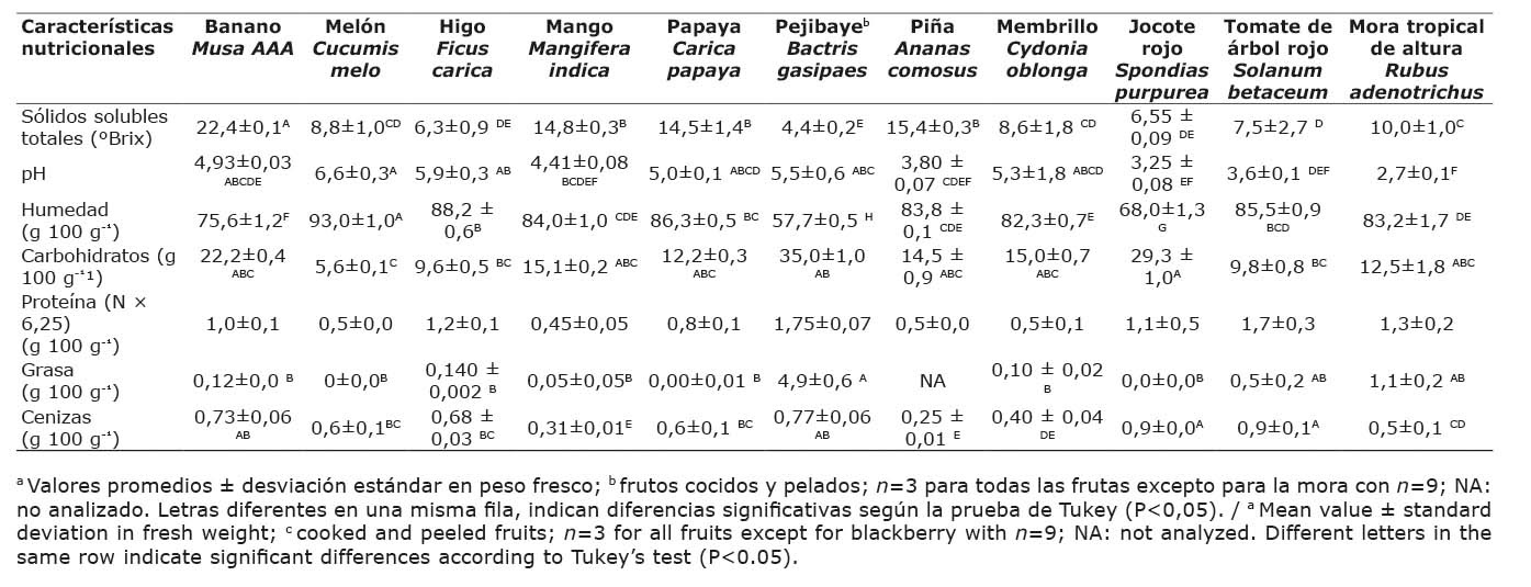 Composicin nutricional de once frutas cultivadas en Costa Ricaa. Laboratorio de qumica del Centro Nacional de Ciencia y Tecnologa de Alimentos, Universidad de Costa Rica, San Jos, Costa Rica, 2010.
