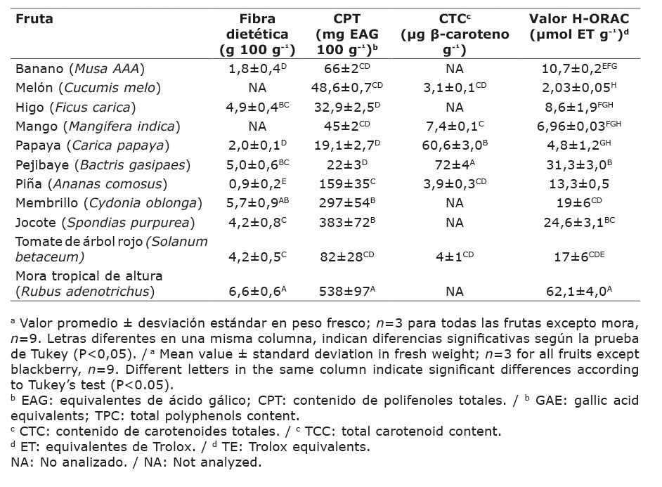 Content of bioactive compounds and hydrophilic capacity for oxygen radical absorbance HORAC value of eleven tropical fruits produced in Costa Ricaa Chemistry Laboratory of the National Center for Food Science and Technology Universidad de Costa Rica San Jos Costa Rica 2010