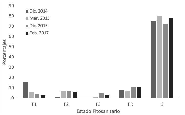 Variacin temporal de la incidencia del SFS en palma aceitera (Elaeis guineensis Jacq.), en el lote Los 15, durante las evaluaciones realizadas en diciembre de 2014, marzo de 2015, diciembre de 2015 y febrero de 2017. Cooperativa CoopeCalifornia R.L., Parrita, Puntarenas, Costa Rica, 2014-2017.
