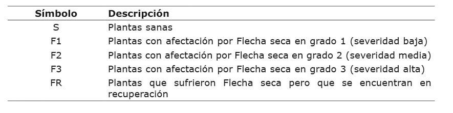 Criterios de clasificacin del estado sanitario de las plantas de palma de aceite (Elaeis guineensis Jacq.), evaluadas en relacin con el Sndrome de Flecha Seca (SFS). Cooperativa CoopeCalifornia R.L., Parrita, Puntarenas, Costa Rica, 2014-2017.