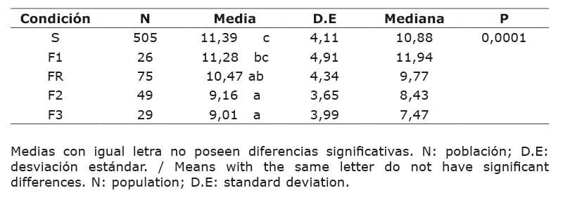 Resultado de la prueba de Krustal Wallis para la identificacin de diferencias en el ndice “proporcin simple”, segn estado sanitario de las plantas de palma aceitera (Elaeis guineensis Jacq.). Cooperativa CoopeCalifornia R.L., Parrita, Puntarenas, Costa Rica, 2014-2017.