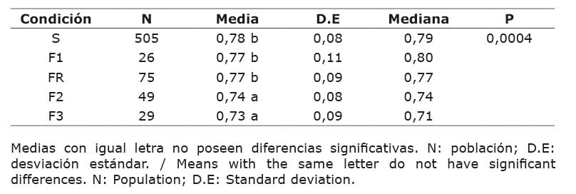 Resultado de la prueba de Krustal Wallis para la identificacin de diferencias en el ndice de vegetacin de diferencia normalizada (NDVI), segn estado sanitario de las plantas de palma aceitera (Elaeis guineensis Jacq.). Cooperativa CoopeCalifornia R.L., Parrita, Puntarenas, Costa Rica, 2014-2017.