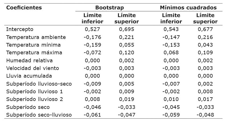 Diferentes combinaciones de temperatura y humedad relativa y su ITH