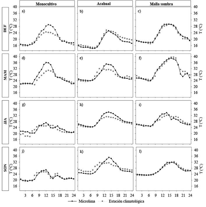 Temperatura (T) microclimtica y climtica horaria durante un da tpico de las temporadas fra-seca (DEF), clida-seca (MAM), clida-hmeda (JJA) y fra-hmeda (SON), en tres sistemas de produccin de vainilla (Vanilla planifolia) en Mxico. 2020 - 2021.