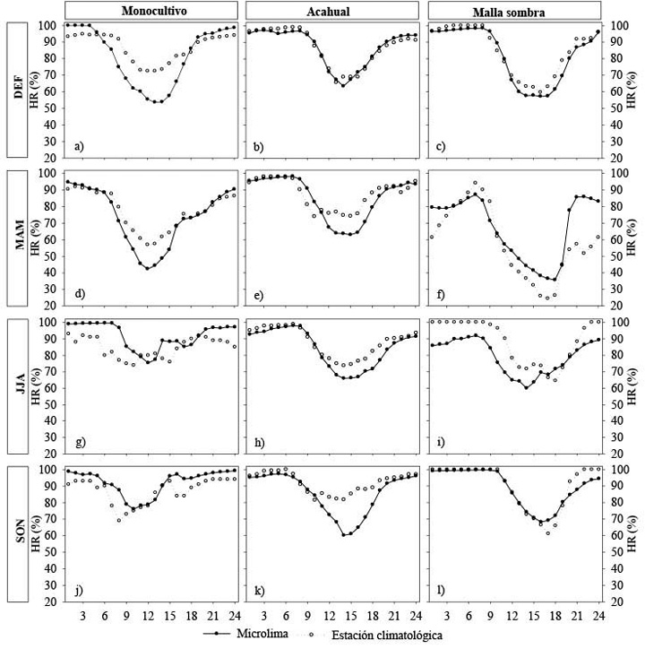 Humedad relativa (HR) microclimtica y climtica horaria durante un da tpico de las temporadas fra-seca (DEF), clida-seca (MAM), clida-hmeda (JJA) y fra-hmeda (SON), en tres sistemas de produccin de vainilla (Vanilla planifolia) en Mxico. 2020 - 2021.