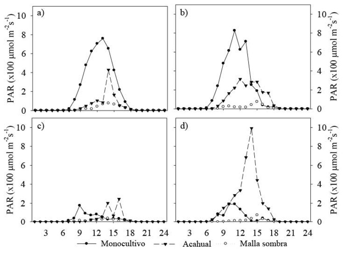 Radiacin fotosintticamente activa (PAR) al interior de tres sistemas de produccin de vainilla (Vanilla planifolia) en Mxico durante un da tpico de las temporadas: a) fra-seca (DEF); b) clida-seca (MAM); c) clida-hmeda (JJA) y d) fra-hmeda (SON). 2020 - 2021.