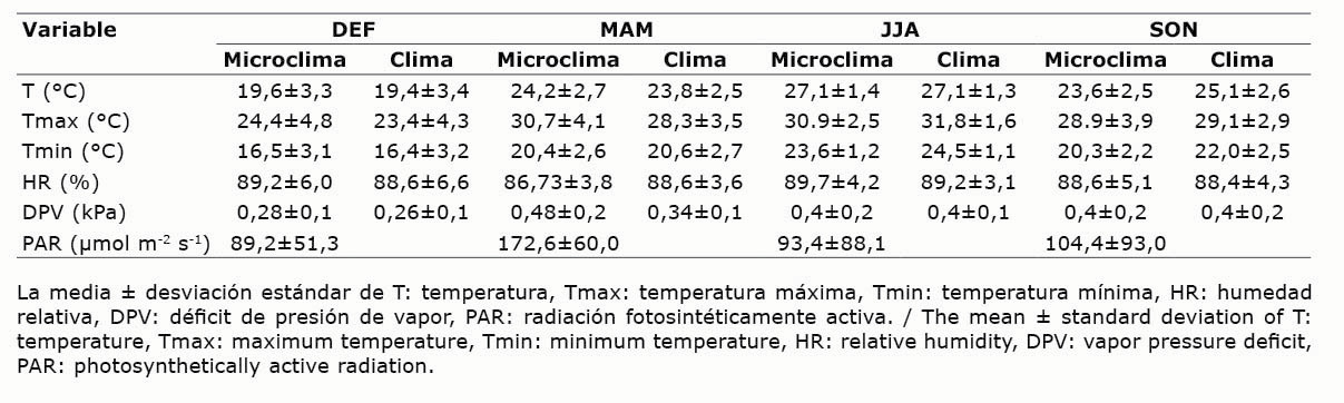 Variables microclimticas y climticas medias diarias de las temporadas fra-seca (DEF), clida-seca (MAM), clida-hmeda (JJA) y fra-hmeda (SON), en el sistema de produccin de vainilla acahual de Mxico. 2020 - 2021.