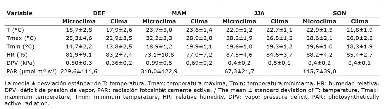Variables microclimticas y climticas medias diarias de las temporadas fra-seca (DEF), clida-seca (MAM), clida-hmeda (JJA) y fra-hmeda (SON), en el sistema de produccin de vainilla monocultivo de Mxico. 2020 - 2021.