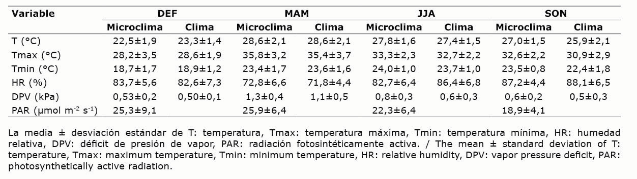 Variables microclimticas y climticas medias diarias de las temporadas fra-seca (DEF), clida-seca (MAM), clida-hmeda (JJA) y fra-hmeda (SON), en el sistema de produccin de vainilla malla sombra de Mxico. 2020 - 2021.