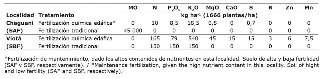 Planes de fertilizaci�n aplicados para evaluar el efecto de la fertilizaci�n ed�fica en el peso del racimo en plantas de pl�tano (Musa AAB) en Chaguan� y Viot�, Cundinamarca, Colombia. 2018.