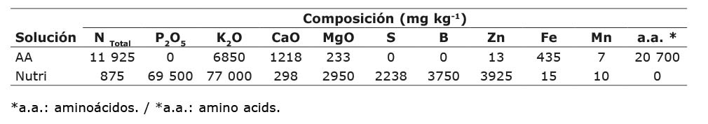 Composici�n de las soluciones nutritivas inyectadas al seudotallo en plantas de pl�tano (Musa AAB) en Chaguan� y Viot�, Cundinamarca, Colombia. 2018.