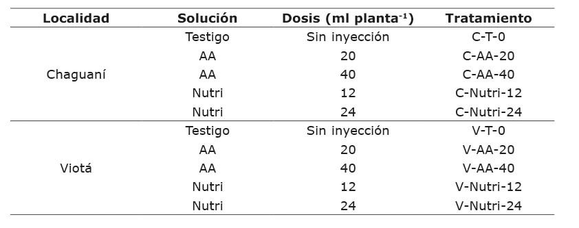 Dosis utilizadas en los tratamientos del experimento de inyecci�n de las soluciones nutritivas inyectadas al seudotallo en plantas de pl�tano (Musa AAB) en Chaguan� y Viot�, Cundinamarca, Colombia. 2018.