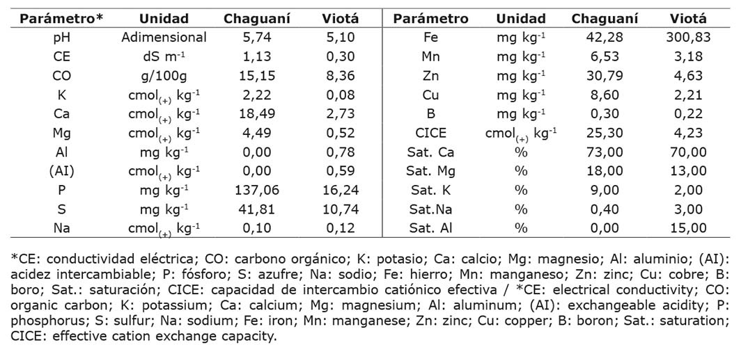 Caracter�sticas qu�micas del suelo de Chaguan� y Viot�. Laboratorio de qu�mica anal�tica de la Corporaci�n Colombiana de Investigaci�n Agropecuaria - AGROSAVIA, Centro de Investigaci�n Tibaitat�, Mosquera, Cundinamarca, Colombia. 2018.