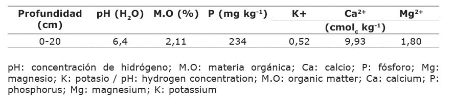 Algunas de las principales caractersticas qumicas del suelo donde se evalu la efectividad de la aplicacin de Quitomax en el cultivo de maz (Zea mays L.) variedad Francisco mejorado. Instituto Nacional de Ciencias Agrcolas (INCA), San Jos de las Lajas, Cuba, 2018.