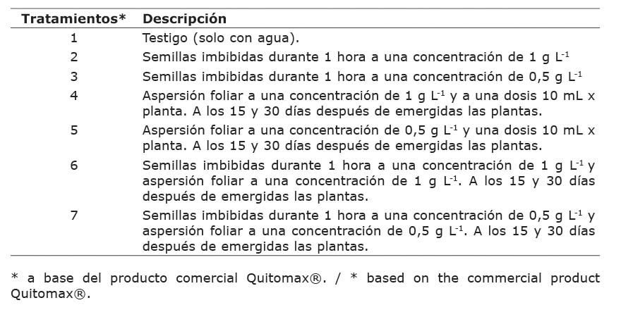 Descripcin de los tratamientos en estudio, donde se evalu la efectividad de la aplicacin de Quitomax en el cultivo de maz (Zea mays L.) variedad Francisco mejorado. Instituto Nacional de Ciencias Agrcolas (INCA), San Jos de las Lajas, Cuba, 2018-2019.