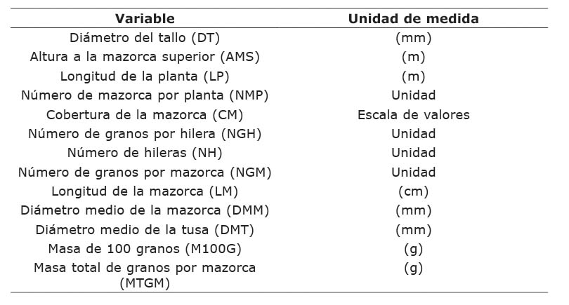 Indicadores en la cosecha donde se evalu la efectividad de la aplicacin de Quitomax en el cultivo de maz (Zea mays L.) variedad Francisco mejorado. Instituto Nacional de Ciencias Agrcolas (INCA), San Jos de las Lajas, Cuba, 2018-2019.