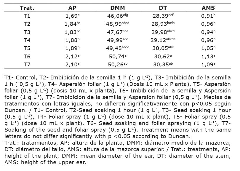 Comportamiento en la cosecha de las variables de crecimiento y desarrollo en el cultivo del maz (Zea mays L.), donde se evalu la efectividad de la aplicacin de Quitomax en la variedad Francisco mejorado. Instituto Nacional de Ciencias Agrcolas (INCA), San Jos de las Lajas, Cuba, 2018-2019.