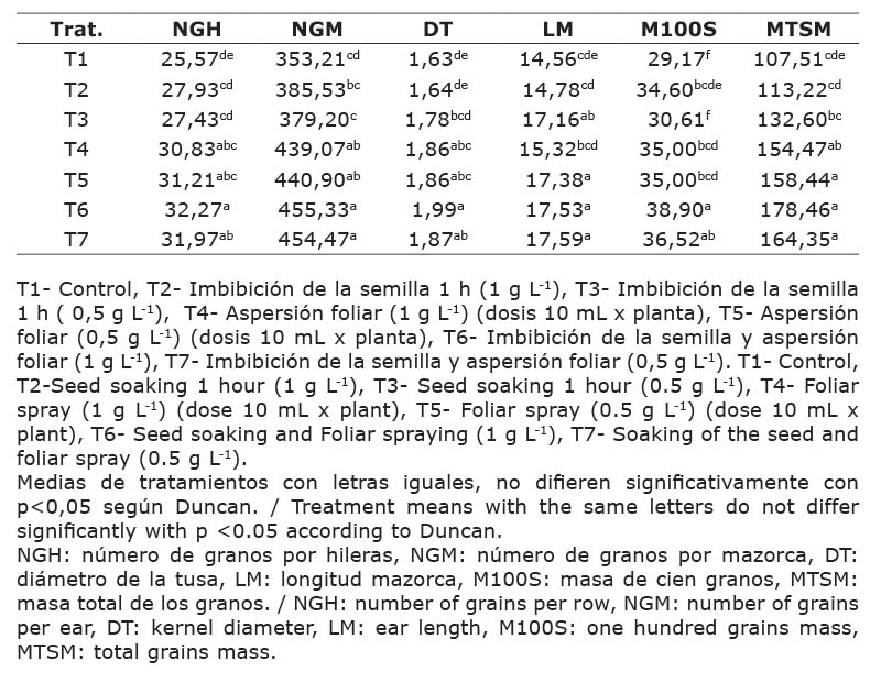 Comportamiento en la cosecha de los componentes del rendimiento en el cultivo del maz (Zea mays L.) donde se evalu la efectividad de la aplicacin de Quitomax en la variedad Francisco mejorado. Instituto Nacional de Ciencias Agrcolas (INCA), San Jos de las Lajas, Cuba, 2018-2019.