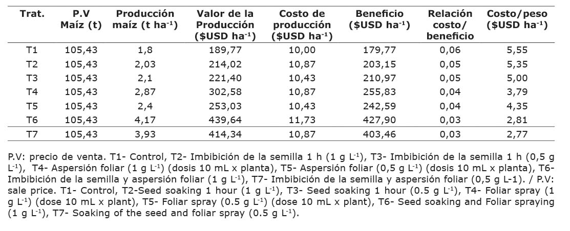 Anlisis econmico en el cultivo del maz (Zea mays L.) donde se evalu la efectividad de la aplicacin de Quitomax en la variedad Francisco mejorado. Instituto Nacional de Ciencias Agrcolas (INCA), San Jos de las Lajas, Cuba, 2018-2019.
