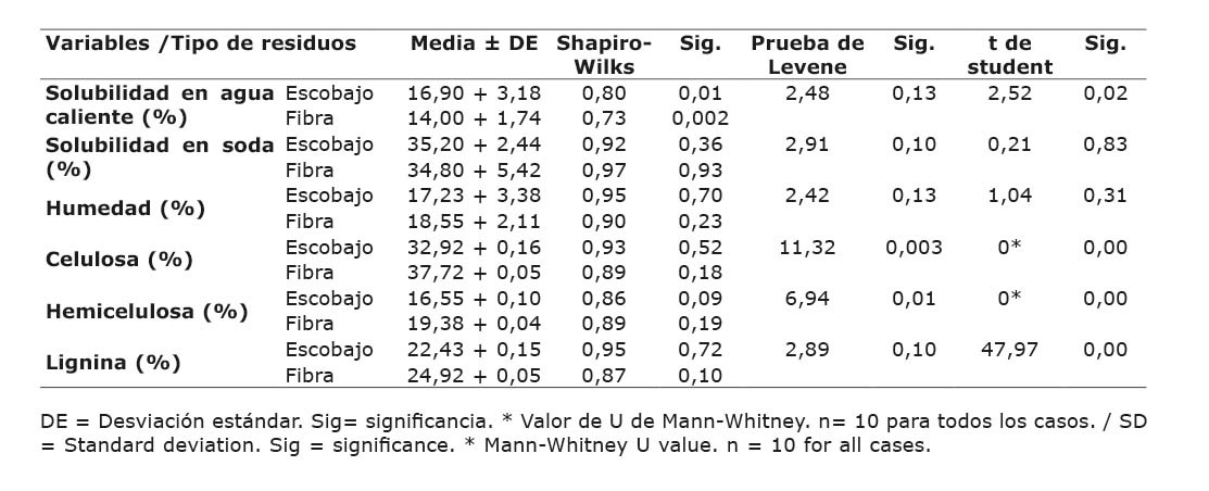 Propiedades f�sicas y qu�micas del escobajo (biomasa residual obtenida de la remoci�n de frutos del racimo de fruta fresca esterilizado), y de la fibra (biomasa residual obtenida de la extracci�n del aceite de palma mediante el prensado del fruto) de la palma aceitera (Elaeis guineensis Jacq.). Laboratorio de Suelos de la Universidad Nacional de Ucayali (UNU), Ucayali, Per� en octubre del 2020.