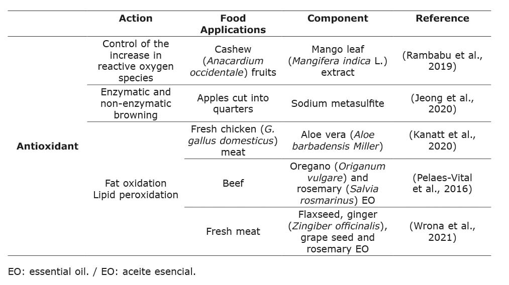 Functionalities of antioxidant packaging on several foods and agents used.