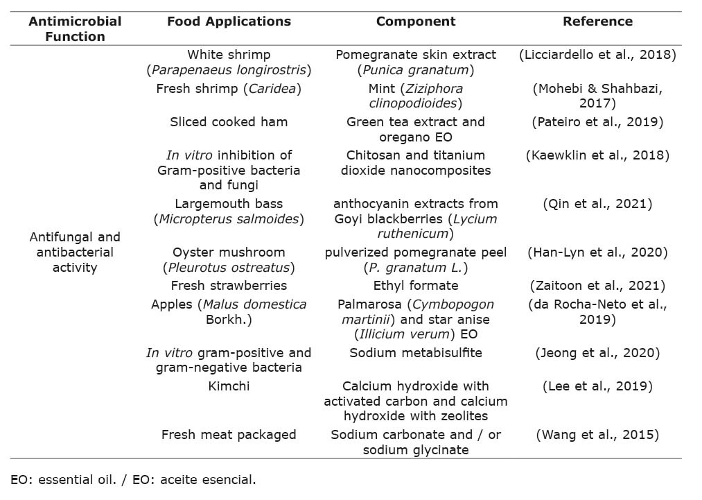 Compendium of different antimicrobial packaging options for the preservation of packaged foods.