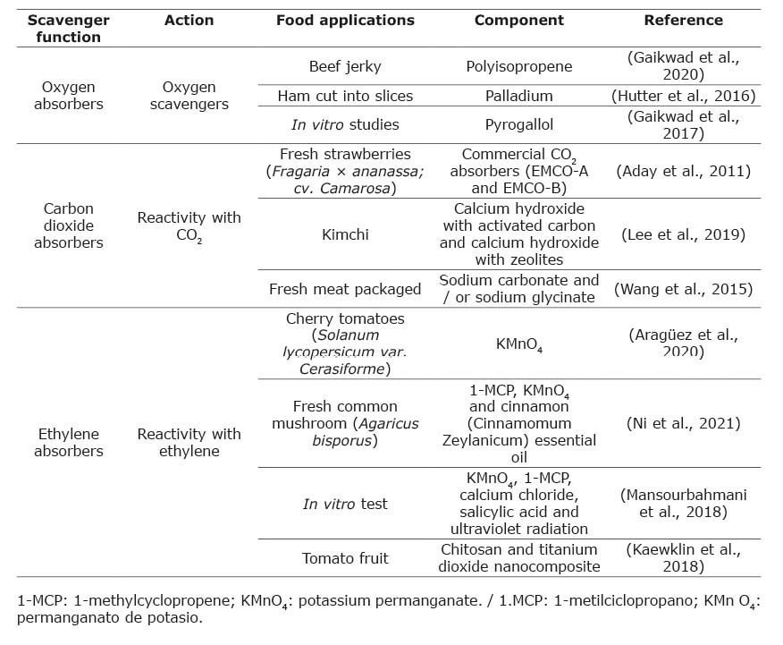 Different types of absorbent active packaging used to improve the shelf life of foods.