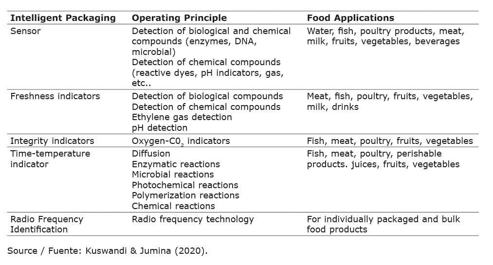 Examples of intelligent packaging uses for different foods, including fruits and vegetables and modes of action.