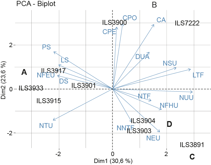 Representación bi-dimensional del análisis de componentes principales de nueve accesiones de arracacha (Arracacia xanthorrhiza Bancr.) florecidas y variables evaluadas. Centro de Investigación La Selva, Rionegro, Antioquia, Colombia. 2019-2020.