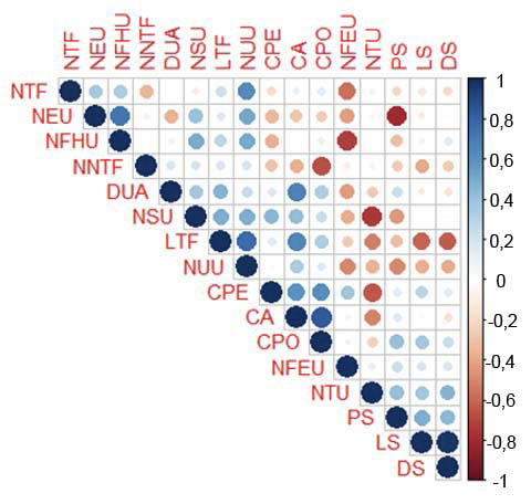 Correlaciones entre variables evaluadas de caracterización floral y semilla en accesiones de arracacha (Arracacia xanthorrhiza Bancr.). Centro de Investigación La Selva, Rionegro, Antioquia, Colombia. 2019-2020.
