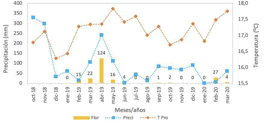 Caracterización climática para el periodo de floración de las accesiones de arracacha (Arracacia xanthorrhiza Bancr.). Centro de Investigación La Selva, Rionegro, Antioquia, Colombia. 2018-2019-2020.