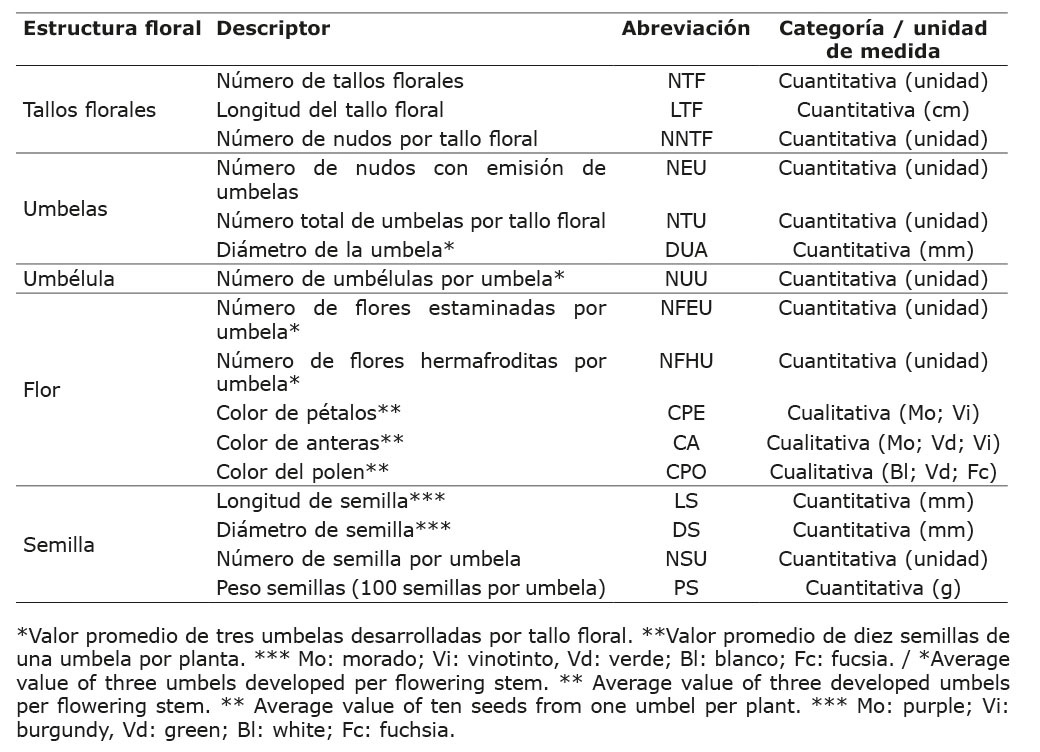 Variables evaluadas para la caracterización de los órganos florales y semilla en accesiones de arracacha (Arracacia xanthorrhiza Bancr.) florecidas. Centro de Investigación La Selva, Rionegro, Antioquia, Colombia. 2019-2020.