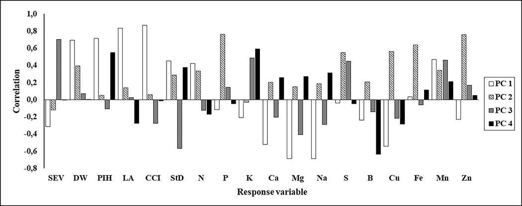 Correlation with significant effect (p<0.0001) among variables evaluated according to the principal components (PC) analysis in Andean blackberry (Rubus glaucus Benth.) plants under different nutrient doses and inoculated with C. gloesporioides strain 52. Colombian Corporation for Agricultural Research (AGROSAVIA). Mosquera, Cundinamarca, Colombia. 2017.