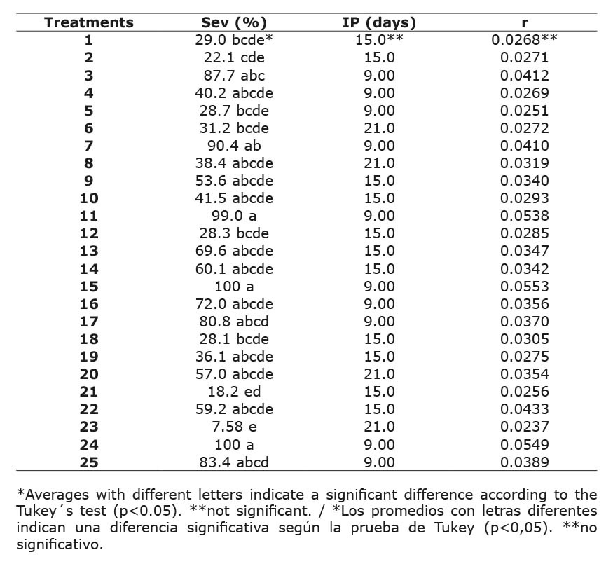 Severity percentage (Sev), incubation period (IP), and development rate (r) of C. gloeosporioides strain 52 in stems of Andean blackberry (Rubus glaucus Benth.) with 25 fertilization treatments. Colombian Corporation for Agricultural Research (AGROSAVIA). Mosquera, Cundinamarca, Colombia. 2017.