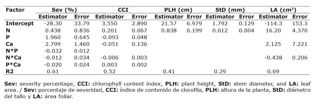 Coefficients and associated error of the significant terms (p<0.05) of the regression model for severity percentage, chlorophyll content index, and allometric variables of Andean blackberry (Rubus glaucus Benth.) plants inoculated with C. gloeosporioides strain 52. Corporacion Colombiana de Investigacion Agropecuaria (AGROSAVIA). Mosquera, Cundinamarca, Colombia. 2017.