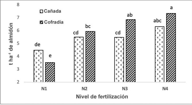 Diferencias para la interacci�n localidad*fertilizaci�n para la variable rendimiento de almid�n (t ha-1) de achira (Canna edulis, Ker). La Cruz Nari�o, Corporaci�n Colombiana de Investigaci�n Agropecuaria (AGROSAVIA), Centro de Investigaci�n Obonuco, Colombia. 2016-2017.