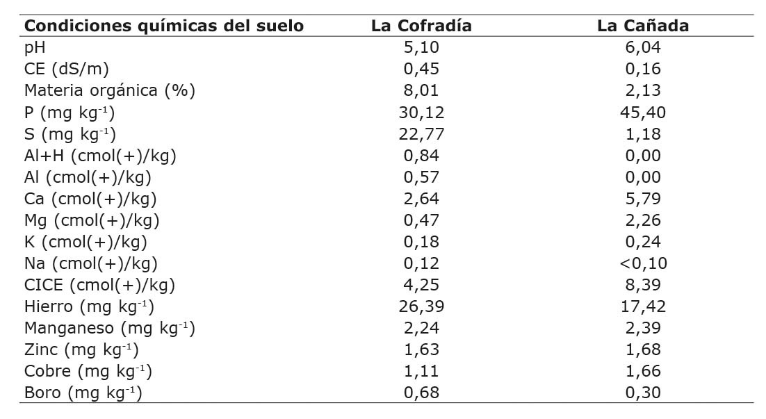Condiciones qu�micas de suelo antes del establecimiento de los experimentos para evaluar el efecto de la fertilizaci�n y densidad de siembra sobre el rendimiento de achira (Canna edulis, Ker), en el municipio La Cruz, Nari�o, Corporaci�n Colombiana de investigaci�n Agropecuaria (AGROSAVIA), Centro de Investigaci�n Obonuco, Colombia. 2016-2017.
