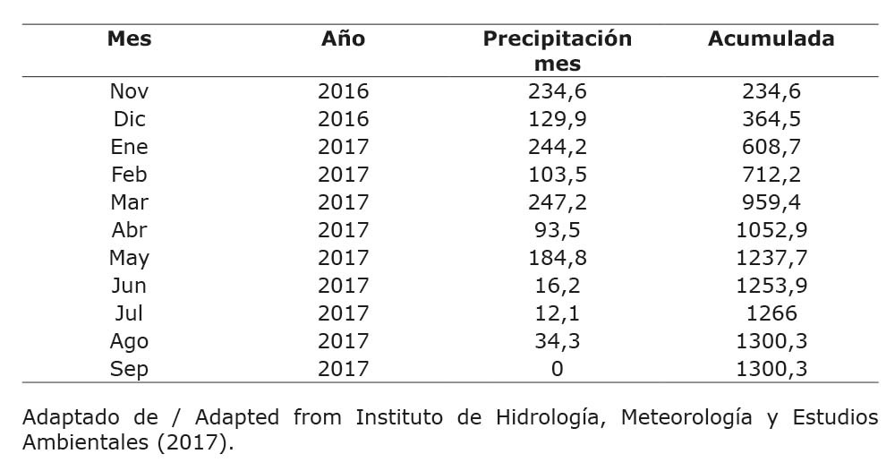 Precipitaci�n mensual, acumulada durante el periodo del estudio de densidad de siembra y fertilizaci�n del cultivo de achira (Canna edulis, Ker) en La Cruz, Nari�o, Corporaci�n Colombiana de Investigaci�n Agropecuaria (AGROSAVIA), Centro de Investigaci�n Obonuco, Colombia. 2016-2017.