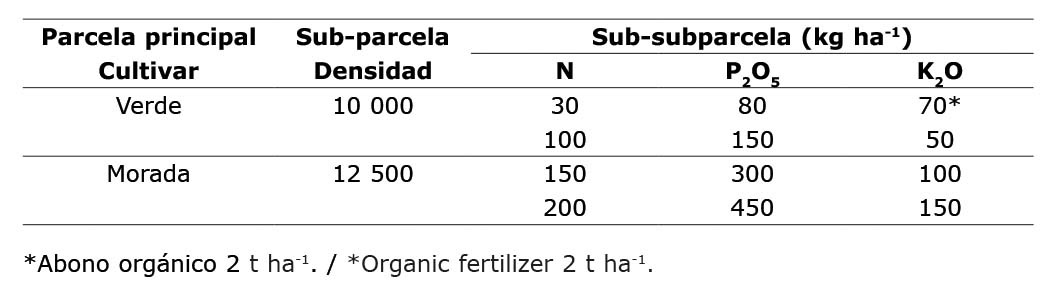 Tratamientos del estudio del efecto de la densidad de siembra y la fertilizaci�n sobre el rendimiento de almid�n de achira (Canna edulis, Ker) en La Cruz, Nari�o, Corporaci�n Colombiana de Investigaci�n Agropecuaria (AGROSAVIA), Centro de Investigaci�n Obonuco, Colombia. 2016-2017.