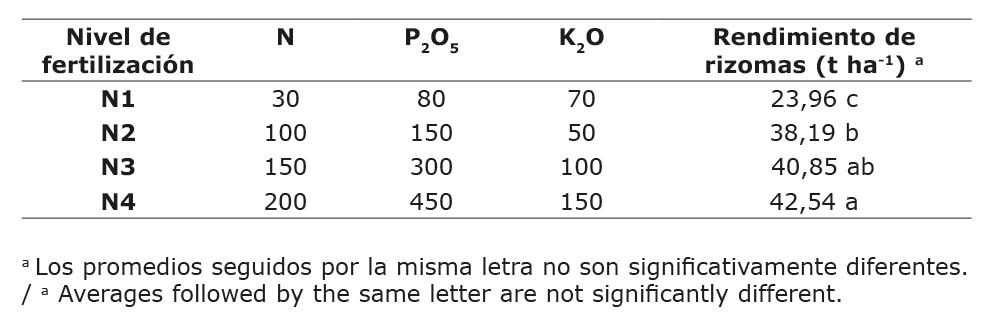 Diferencias entre niveles de fertilizaci�n para la variable rendimiento de rizoma (t ha-1) de dos cultivares de achira (Canna edulis, Ker) y dos densidades de siembra en dos localidades del municipio de La Cruz, Nari�o, Corporaci�n Colombiana de investigaci�n Agropecuaria (AGROSAVIA), Centro de Investigaci�n Obonuco, Colombia. 2016-2017.