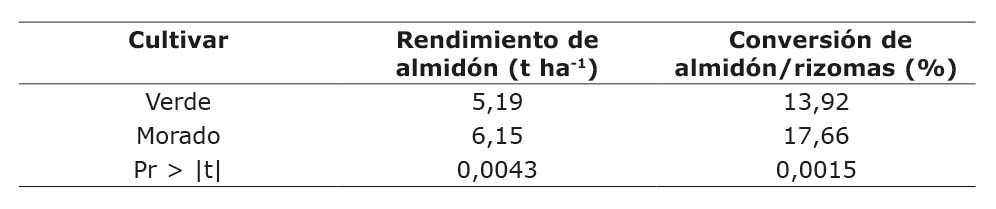 Diferencia entre cultivares de achira (Canna edilus, Ker) para la variable rendimiento de almid�n (t ha-1), la Cruz, Nari�o. Corporaci�n Colombiana de Investigaci�n Agropecuaria (AGROSAVIA), Centro de Investigaci�n Obonuco, Colombia. 2016-2017.