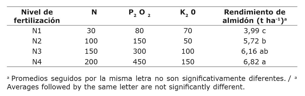 Diferenciaci�n entre niveles de fertilizaci�n para la variable rendimiento de almid�n (t ha-1) de dos cultivares de achira (Canna edulis, Ker) y dos densidades de siembra en dos localidades del municipio de La Cruz, Nari�o. Corporaci�n Colombiana de Investigaci�n Agropecuaria (AGROSAVIA), Centro de Investigaci�n Obonuco, Colombia. 2016-2017.