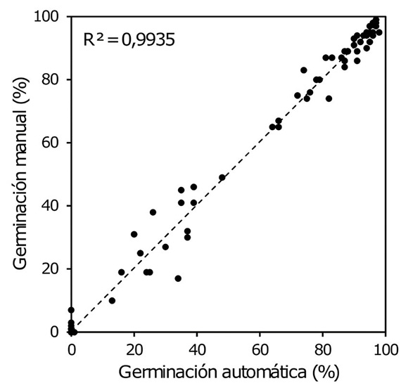Relacin entre la germinacin automtica obtenida con el anlisis de imgenes digitales (eje x) y el conteo manual de la protrusin radicular (eje y) en semillas de arroz (Oryza sativa L.) cv. Palmar 18. Centro para Investigaciones en Granos y Semillas (CIGRAS), Costa Rica, 2015.