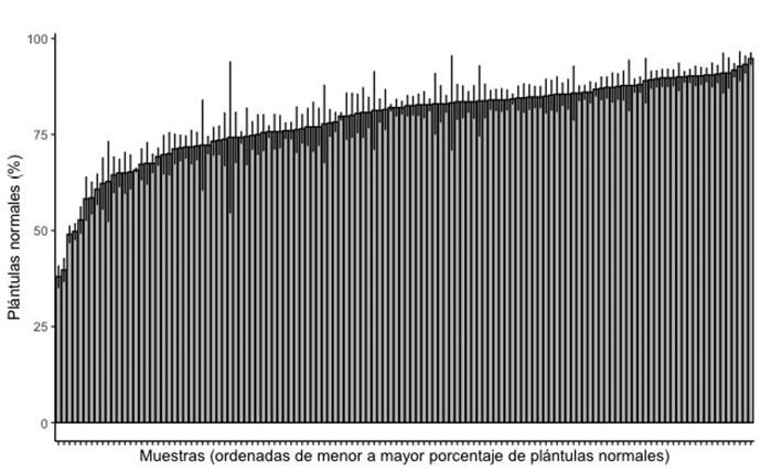 Conteo de plntulas normales a los catorce das de la siembra en 126 muestras de arroz (Oryza sativa L.)  evaluadas mediante el mtodo de germinacin estndar. Centro para Investigaciones en Granos y Semillas (CIGRAS), Costa Rica, 2016-2018.