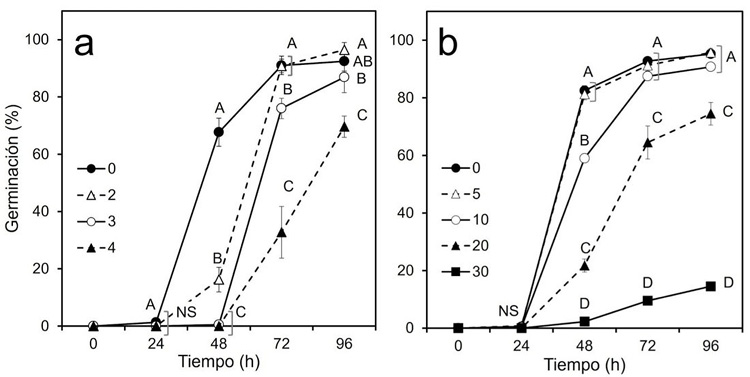 Uso de anlisis de imgenes digitales para cuantificar la germinacin en ensayos de (a) envejecimiento acelerado (a 95 % de humedad relativa por 0, 2, 3 y 4 das) y (b) controlado (a 67 % de humedad relativa por 0, 5, 10, 20 y 30 das) en semillas de arroz (Oryza sativa L.) cv. Palmar 18. Centro para Investigaciones en Granos y Semillas (CIGRAS), Costa Rica, 2018.